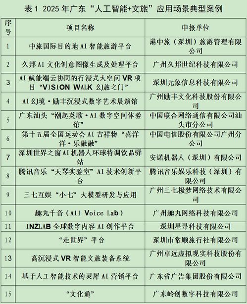羊城派文化通入選廣東AI文旅應用場景典型案例和孵化項目，推動數字文化創意內容服務新突破